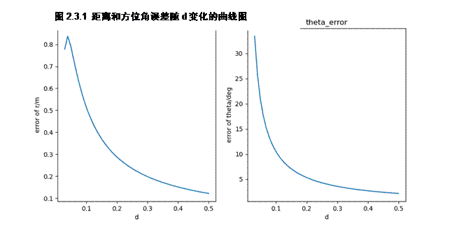 图表,直方图  描述已自动生成